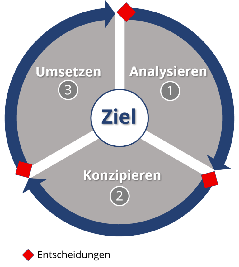Schematische Darstellung des Vorgehens. In der Mitte ist das Ziel. Darum sind 3 Phasen angeordnet: Analysieren, Konzipieren, Umsetzen. Dazwischen gibt es immer einen Entscheidungsmeilenstein
